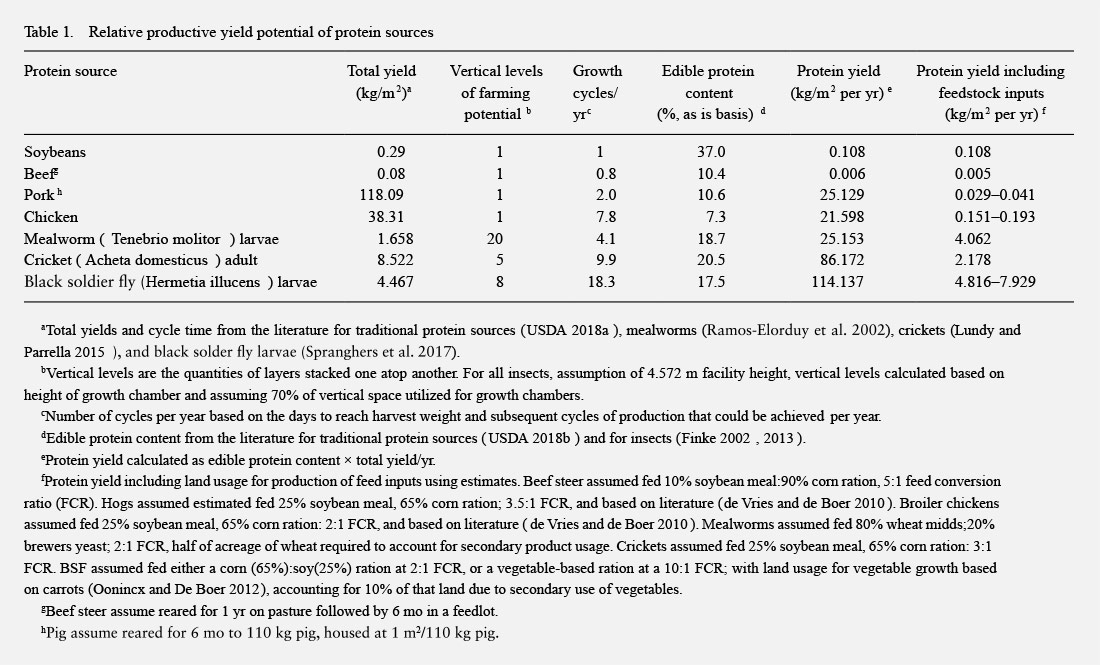 Relative productive yield potential protein sources chart